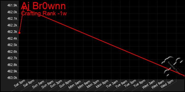 Last 7 Days Graph of Aj Br0wnn