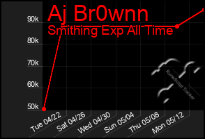 Total Graph of Aj Br0wnn