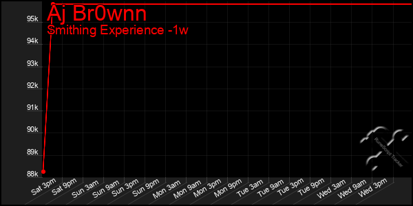 Last 7 Days Graph of Aj Br0wnn