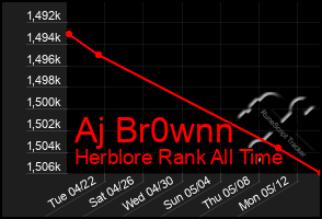 Total Graph of Aj Br0wnn