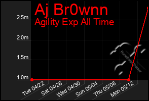 Total Graph of Aj Br0wnn