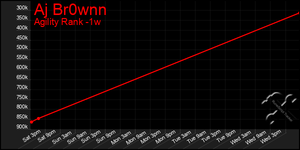 Last 7 Days Graph of Aj Br0wnn