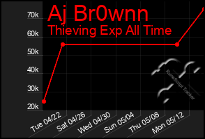 Total Graph of Aj Br0wnn
