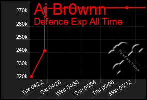 Total Graph of Aj Br0wnn