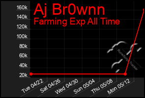 Total Graph of Aj Br0wnn