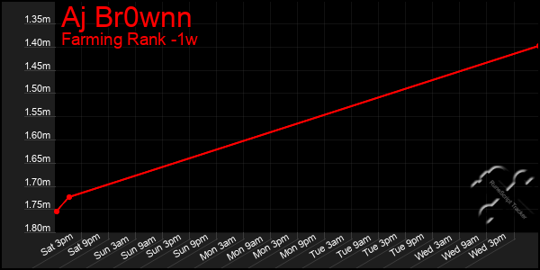 Last 7 Days Graph of Aj Br0wnn