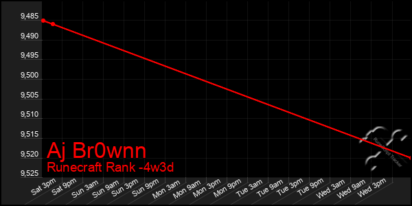 Last 31 Days Graph of Aj Br0wnn