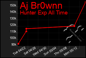 Total Graph of Aj Br0wnn