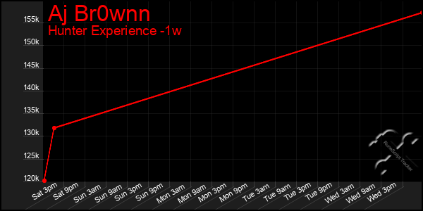 Last 7 Days Graph of Aj Br0wnn