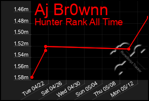 Total Graph of Aj Br0wnn