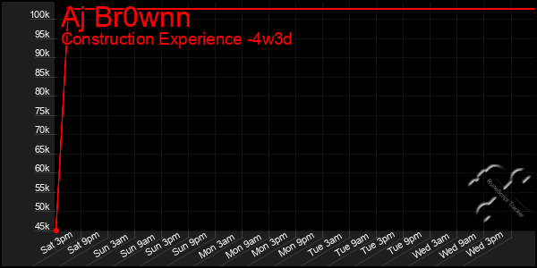 Last 31 Days Graph of Aj Br0wnn