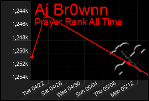 Total Graph of Aj Br0wnn