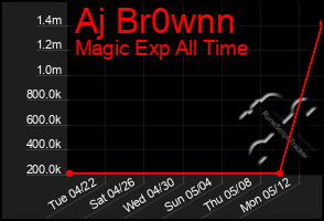 Total Graph of Aj Br0wnn