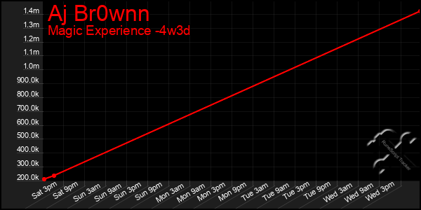Last 31 Days Graph of Aj Br0wnn