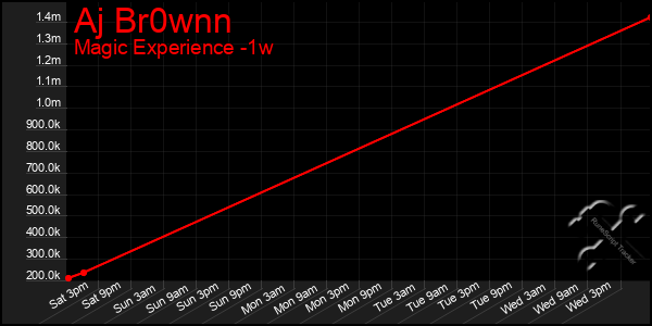 Last 7 Days Graph of Aj Br0wnn