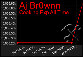 Total Graph of Aj Br0wnn