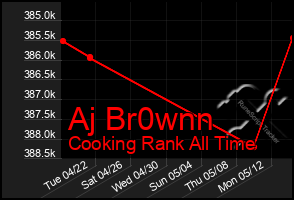 Total Graph of Aj Br0wnn