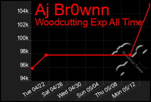 Total Graph of Aj Br0wnn