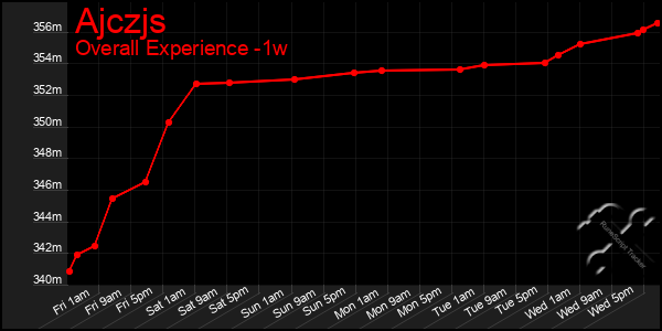 1 Week Graph of Ajczjs