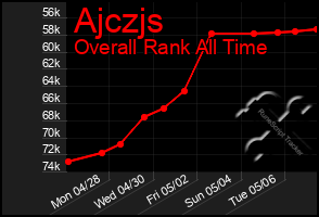 Total Graph of Ajczjs