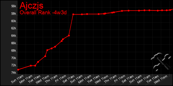 Last 31 Days Graph of Ajczjs