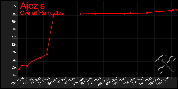 1 Week Graph of Ajczjs