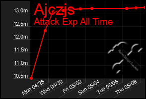 Total Graph of Ajczjs