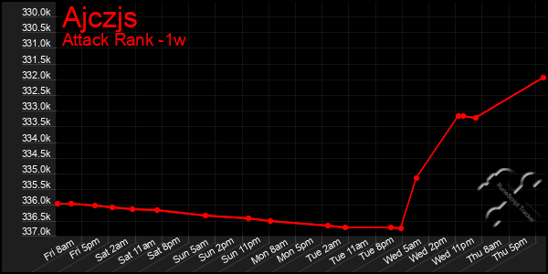 Last 7 Days Graph of Ajczjs