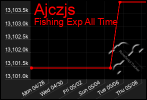 Total Graph of Ajczjs