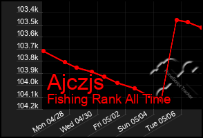 Total Graph of Ajczjs