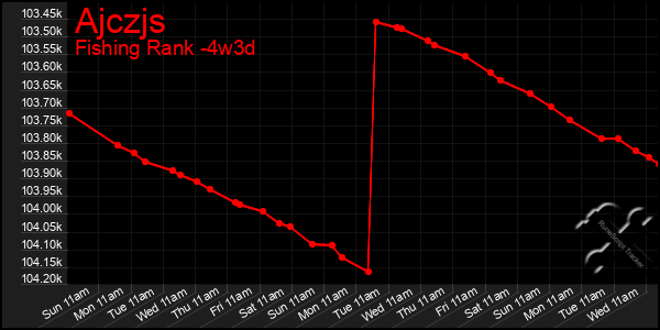 Last 31 Days Graph of Ajczjs