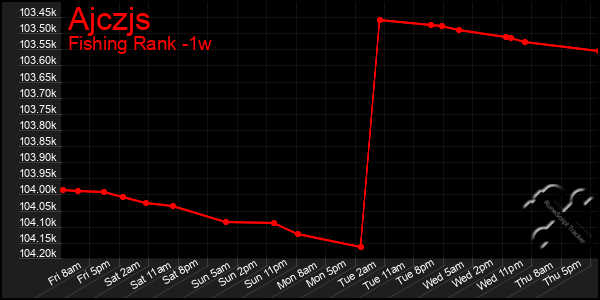 Last 7 Days Graph of Ajczjs