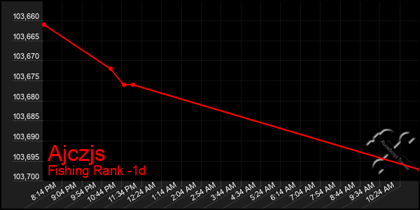 Last 24 Hours Graph of Ajczjs