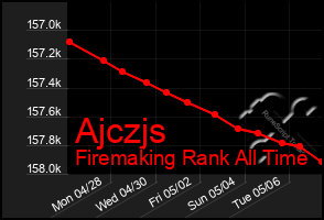 Total Graph of Ajczjs