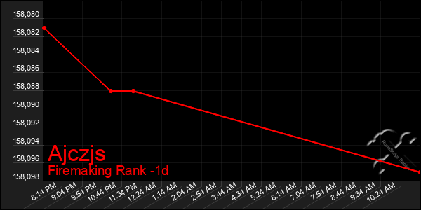Last 24 Hours Graph of Ajczjs