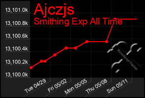 Total Graph of Ajczjs