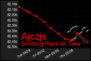 Total Graph of Ajczjs