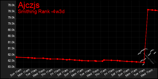 Last 31 Days Graph of Ajczjs
