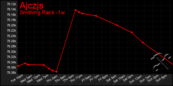 Last 7 Days Graph of Ajczjs