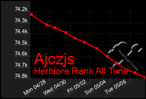 Total Graph of Ajczjs