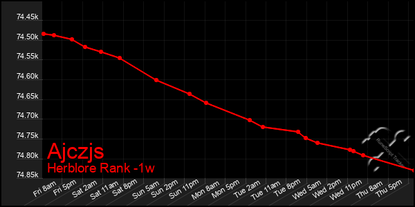 Last 7 Days Graph of Ajczjs