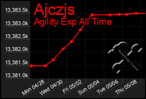 Total Graph of Ajczjs