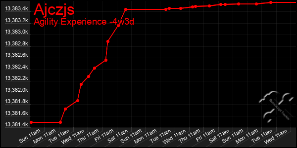 Last 31 Days Graph of Ajczjs