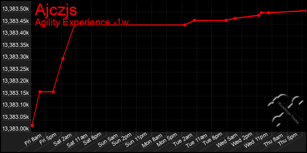 Last 7 Days Graph of Ajczjs