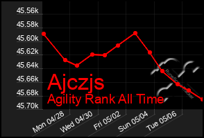 Total Graph of Ajczjs