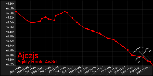 Last 31 Days Graph of Ajczjs