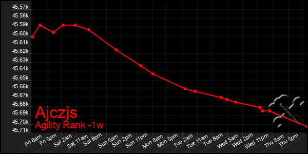 Last 7 Days Graph of Ajczjs