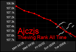 Total Graph of Ajczjs