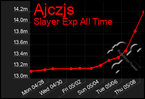 Total Graph of Ajczjs