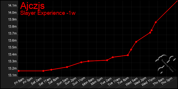 Last 7 Days Graph of Ajczjs